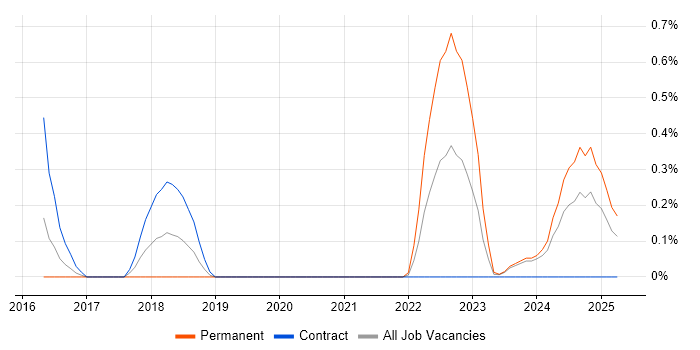 Job vacancy trend for WebSockets in Sheffield