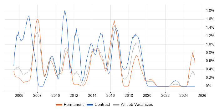 Job vacancy trend for WebSphere Application Server in Sheffield Job vacancy trend for WebSphere Application Server in Sheffield