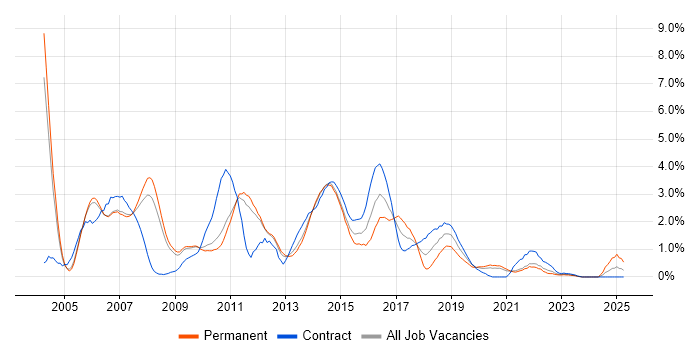 Job vacancy trend for WebSphere in Sheffield Job vacancy trend for WebSphere in Sheffield