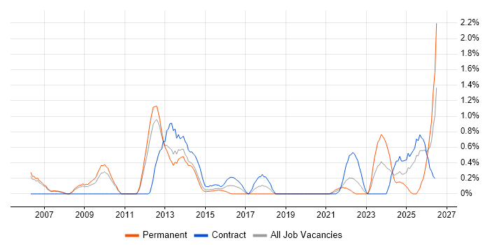 WFM job vacancy trend in Sheffield