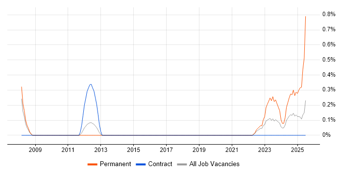 Job vacancy trend for WinCC in Sheffield