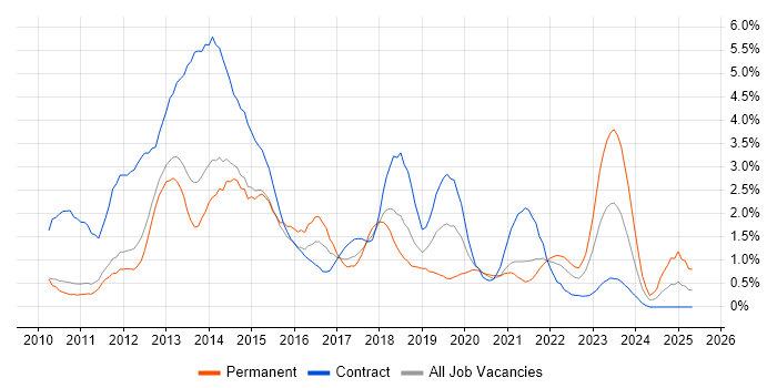 Job vacancy trend for Windows 7 in Sheffield