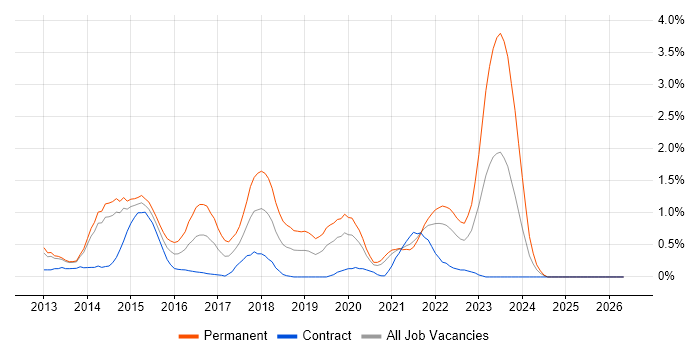 Windows 8 job vacancy trend in Sheffield