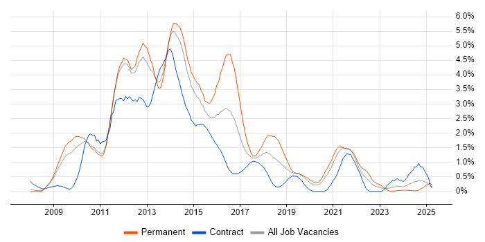 Job vacancy trend for Windows Server 2008 in Sheffield