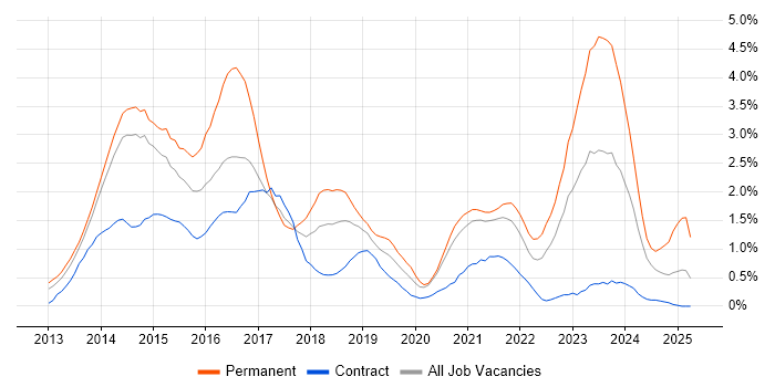 Job vacancy trend for Windows Server 2012 in Sheffield