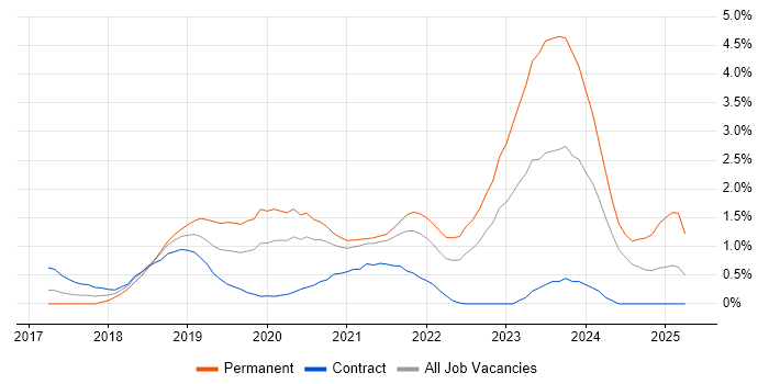 Job vacancy trend for Windows Server 2016 in Sheffield