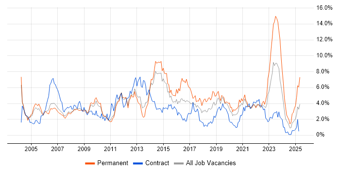 Job vacancy trend for Windows Server in Sheffield Job vacancy trend for Windows Server in Sheffield