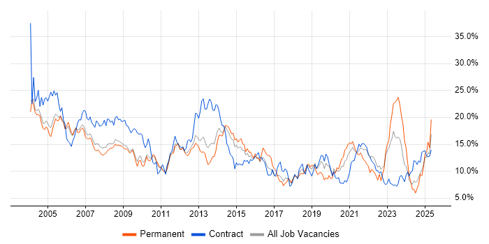 Job vacancy trend for Windows in Sheffield Job vacancy trend for Windows in Sheffield