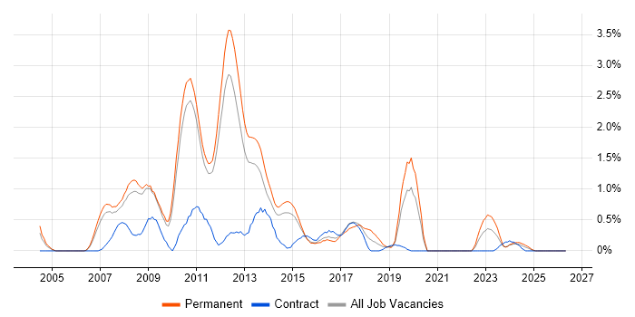 WinForms job vacancy trend in Sheffield