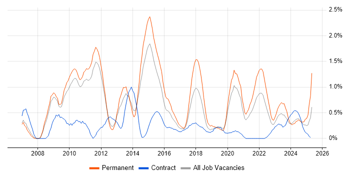 Job vacancy trend for Wireframes in Sheffield