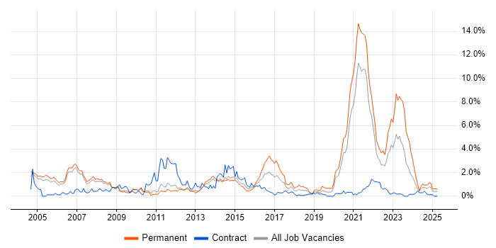 Job vacancy trend for Wireless in Sheffield Job vacancy trend for Wireless in Sheffield