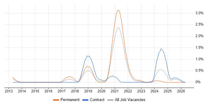 Wireshark job vacancy trend in Sheffield