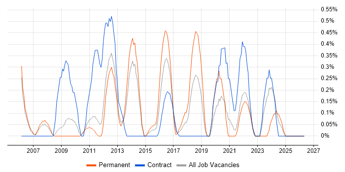 WLAN job vacancy trend in Sheffield