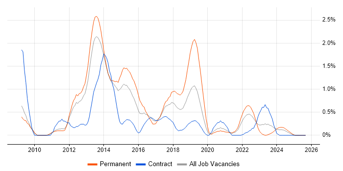 WordPress job vacancy trend in Sheffield