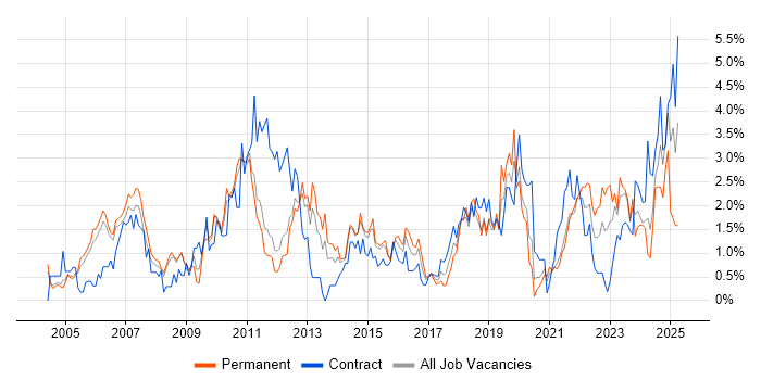 Job vacancy trend for Workflow in Sheffield Job vacancy trend for Workflow in Sheffield