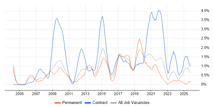 Workshop Facilitation job vacancy trend in Sheffield
