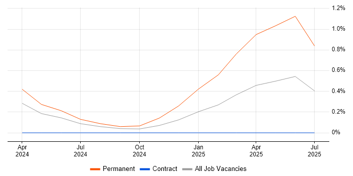 Job vacancy trend for WPA in Sheffield