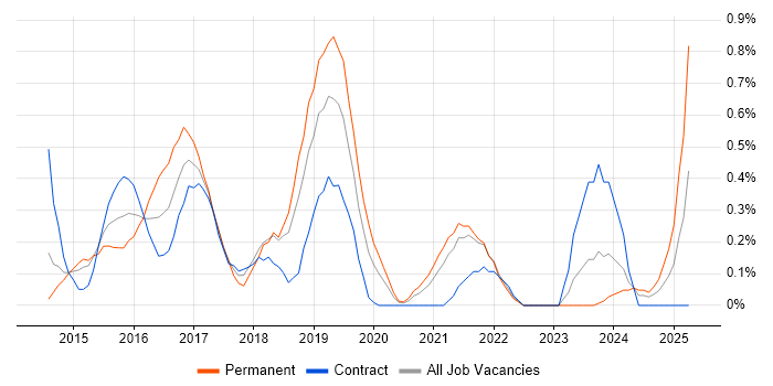Job vacancy trend for Xamarin in Sheffield