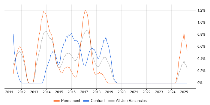 Job vacancy trend for Xen in Sheffield Job vacancy trend for Xen in Sheffield