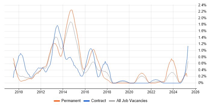 Job vacancy trend for XenApp in Sheffield Job vacancy trend for XenApp in Sheffield