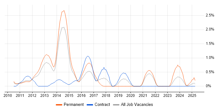 Job vacancy trend for XenDesktop in Sheffield Job vacancy trend for XenDesktop in Sheffield