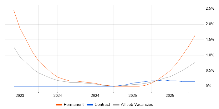 Xero job vacancy trend in Sheffield