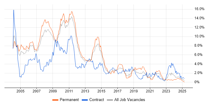 Job vacancy trend for XML in Sheffield Job vacancy trend for XML in Sheffield