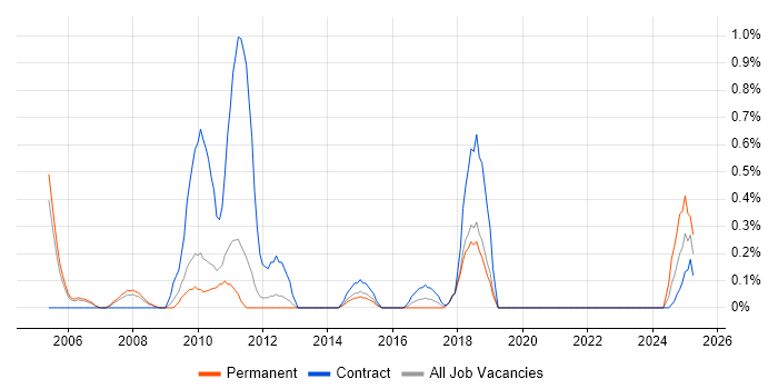 Job vacancy trend for XPath in Sheffield