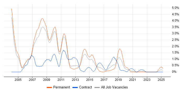 Job vacancy trend for XSLT in Sheffield