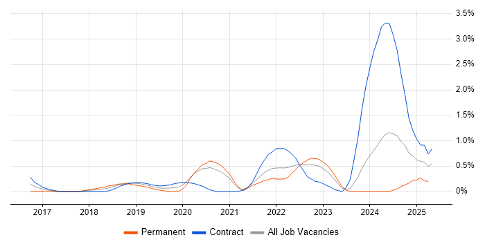 Job vacancy trend for YAML in Sheffield