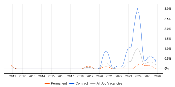z/OS Systems Programmer job vacancy trend in Sheffield