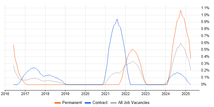 Job vacancy trend for Zephyr in Sheffield