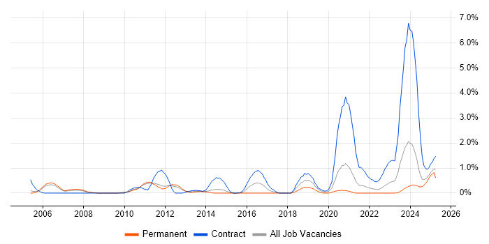 Job vacancy trend for zOS in Sheffield Job vacancy trend for zOS in Sheffield