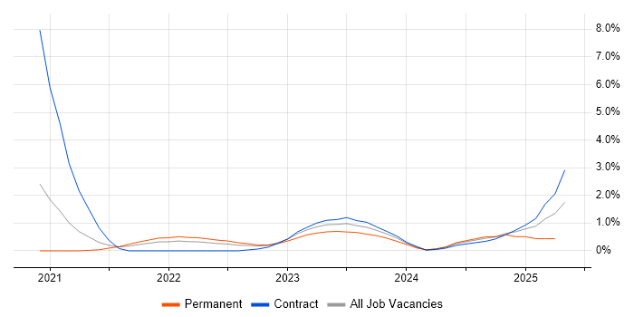 Job vacancy trend for Zscaler in Sheffield Job vacancy trend for Zscaler in Sheffield