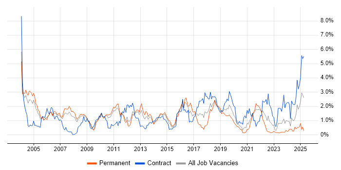 Job vacancy trend for Shell Script in South Yorkshire Job vacancy trend for Shell Script in South Yorkshire