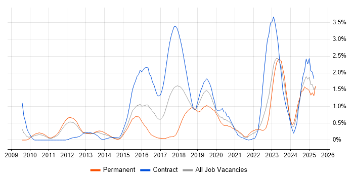 Job vacancy trend for SIEM in South Yorkshire Job vacancy trend for SIEM in South Yorkshire