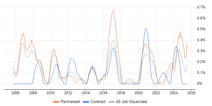 Job vacancy trend for Siemens in South Yorkshire Job vacancy trend for Siemens in South Yorkshire