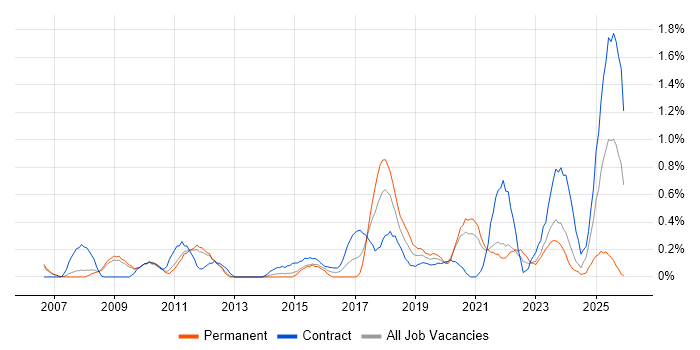Single Sign-On job vacancy trend in South Yorkshire