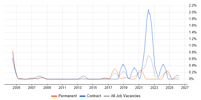 Site Engineer job vacancy trend in South Yorkshire