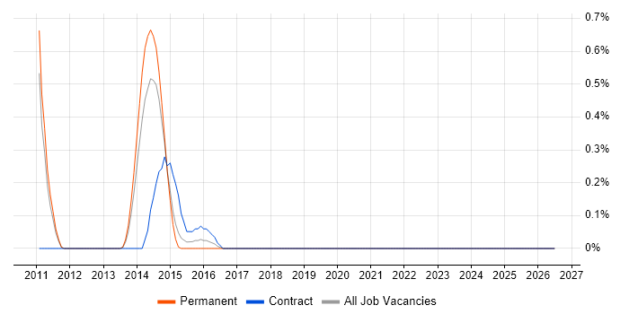 Six Sigma Master Black Belt job vacancy trend in South Yorkshire