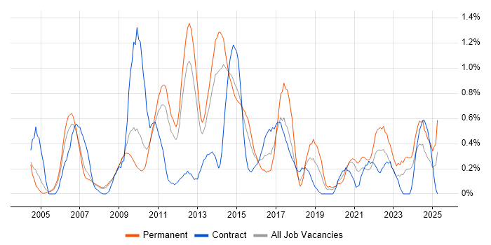 Job vacancy trend for Six Sigma in South Yorkshire Job vacancy trend for Six Sigma in South Yorkshire