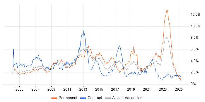 Job vacancy trend for SLA in South Yorkshire Job vacancy trend for SLA in South Yorkshire