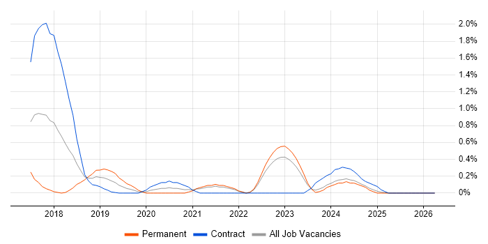 Slack job vacancy trend in South Yorkshire