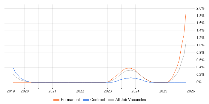 Smart Home job vacancy trend in South Yorkshire