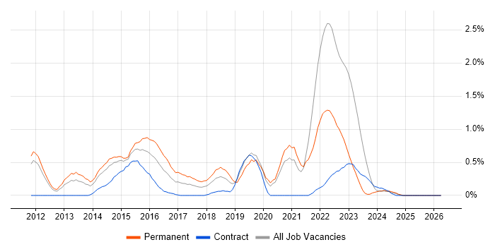 Smartphone job vacancy trend in South Yorkshire
