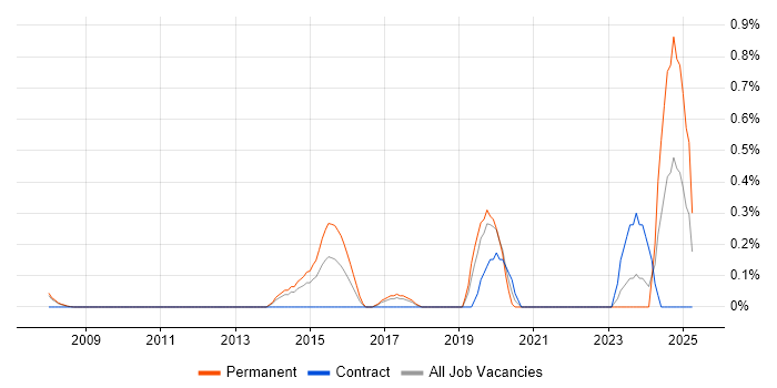 Job vacancy trend for Smoke Testing in South Yorkshire