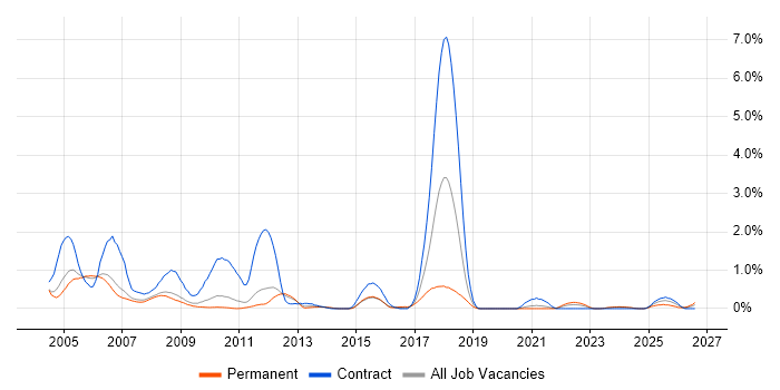 SMS job vacancy trend in South Yorkshire