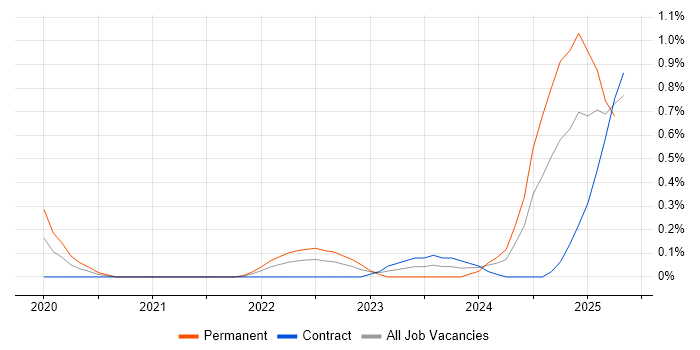 Job vacancy trend for Snowflake in South Yorkshire Job vacancy trend for Snowflake in South Yorkshire