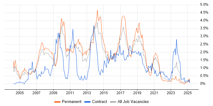 Job vacancy trend for SOAP in South Yorkshire Job vacancy trend for SOAP in South Yorkshire