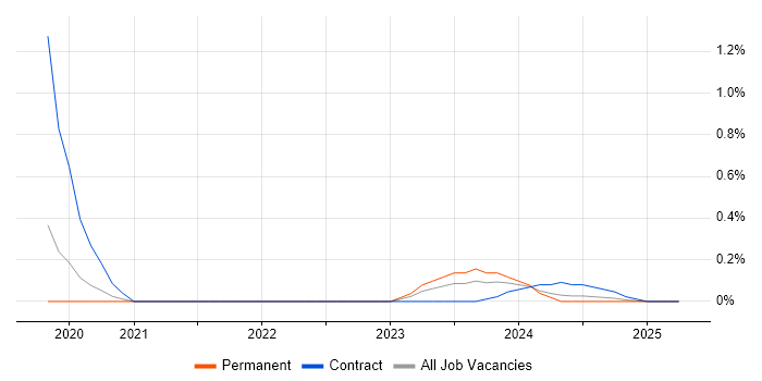 Job vacancy trend for SOAR in South Yorkshire Job vacancy trend for SOAR in South Yorkshire